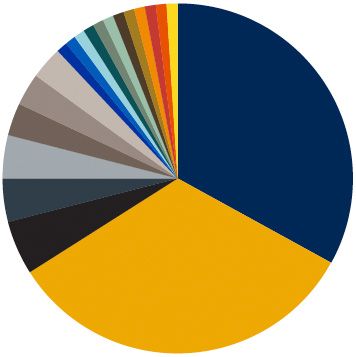 Pie chart showing relative color use.